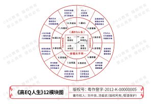 11.高EQ人生12模块图[20200408第2.0版]