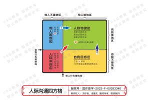 7.人际沟通四方格