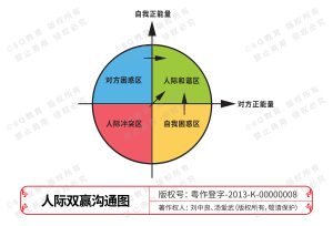 9.人际双赢沟通图[20200408第2.0版]